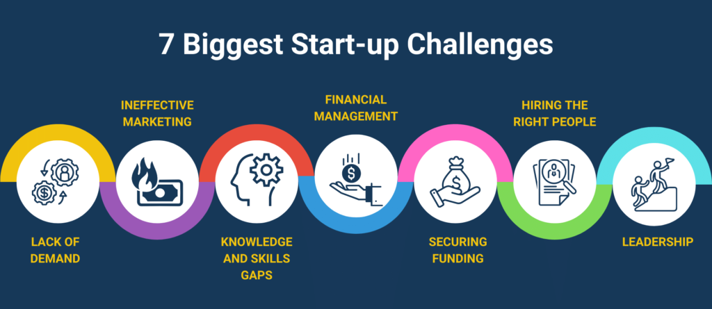 7 biggest Startup Challenges