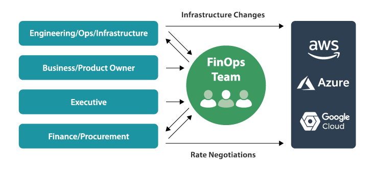 FinOps Team Structures