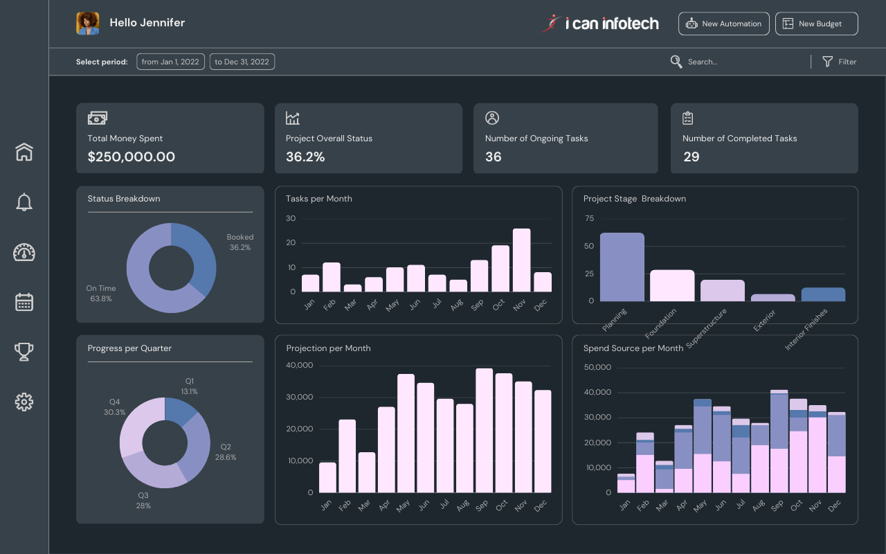 Dashboards for Construction company by i can infotech for BI dashboards